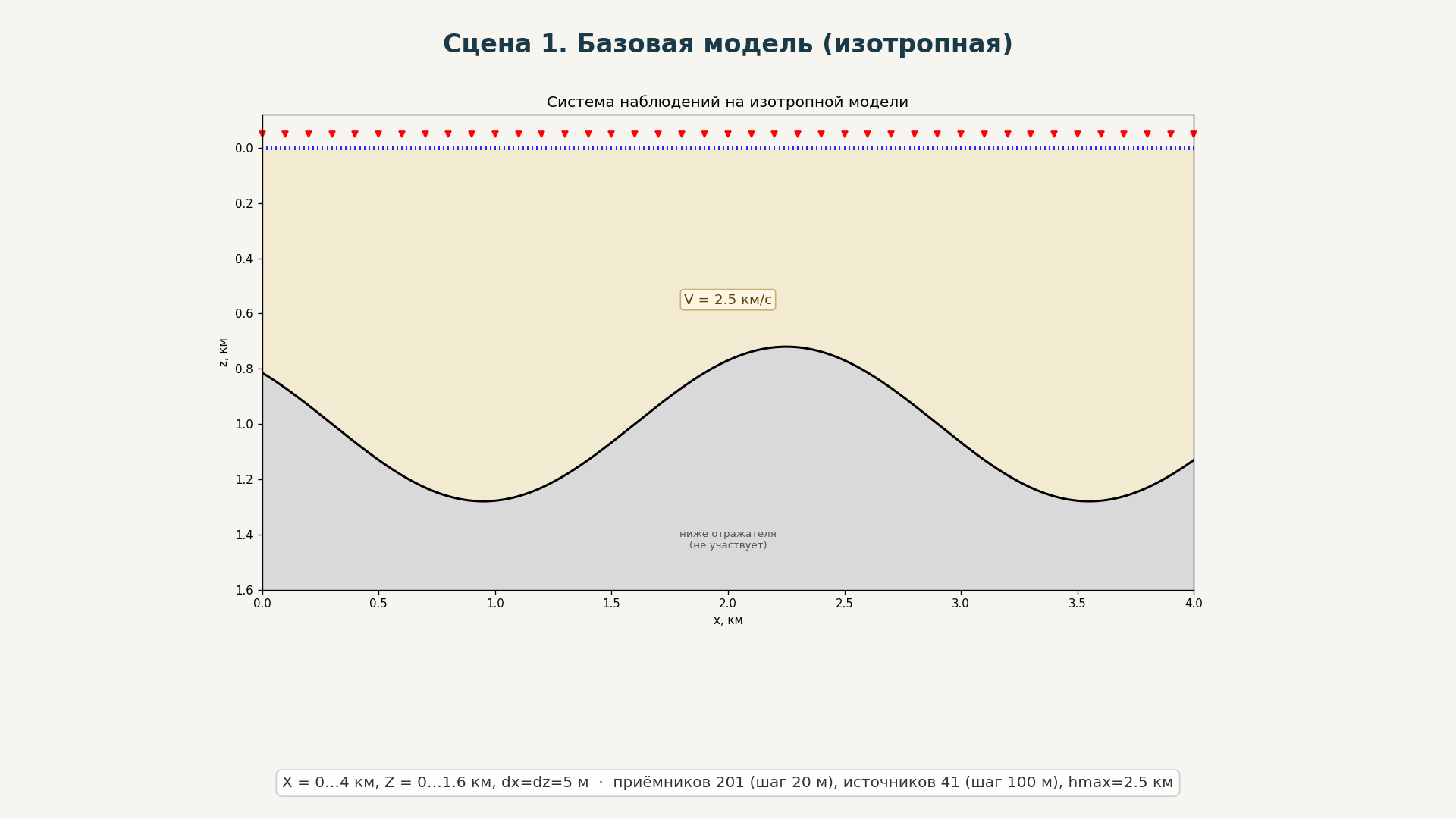 Базовая модель